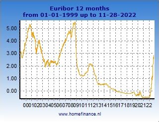 euribor 12 months forecast